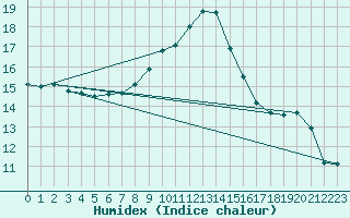 Courbe de l'humidex pour Gurteen