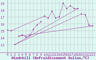 Courbe du refroidissement olien pour Evreux (27)