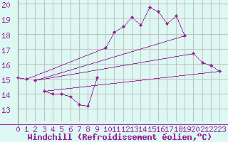 Courbe du refroidissement olien pour Embrun (05)