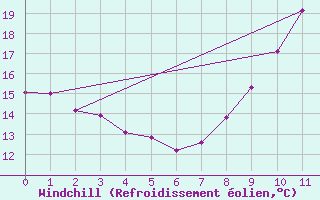 Courbe du refroidissement olien pour Saint-Maximin-la-Sainte-Baume (83)