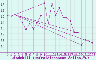 Courbe du refroidissement olien pour Grosseto
