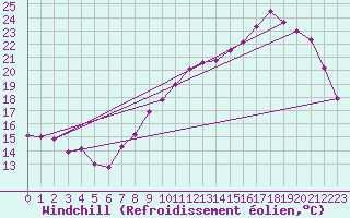 Courbe du refroidissement olien pour Chlons-en-Champagne (51)