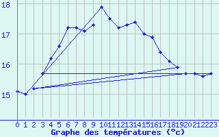 Courbe de tempratures pour Tammisaari Jussaro