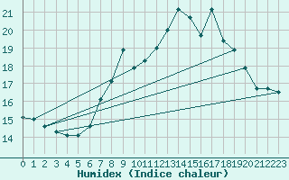 Courbe de l'humidex pour Coleshill