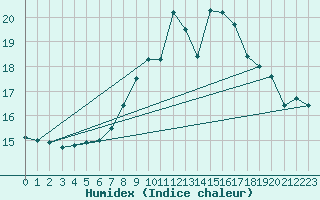 Courbe de l'humidex pour Payerne (Sw)