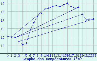 Courbe de tempratures pour Santander (Esp)