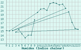Courbe de l'humidex pour Ouessant (29)