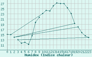 Courbe de l'humidex pour Michelstadt