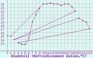 Courbe du refroidissement olien pour Al Hoceima
