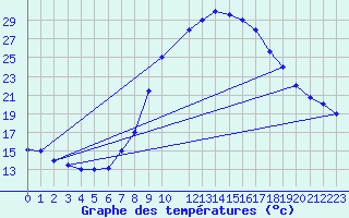 Courbe de tempratures pour El Borma