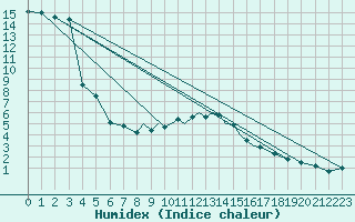 Courbe de l'humidex pour Casement Aerodrome