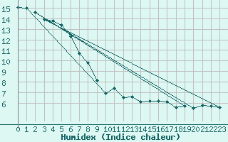 Courbe de l'humidex pour Vaduz