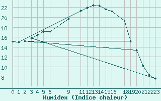 Courbe de l'humidex pour Horn