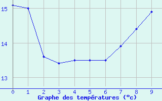 Courbe de tempratures pour Saarbruecken-Burbach