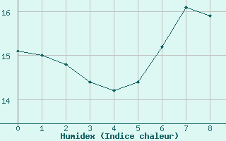 Courbe de l'humidex pour Bala