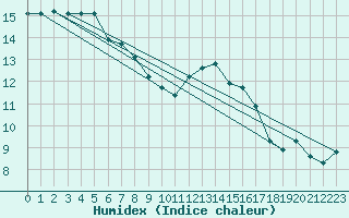 Courbe de l'humidex pour Ile d'Yeu - Saint-Sauveur (85)