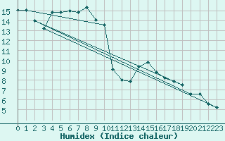 Courbe de l'humidex pour Elgoibar