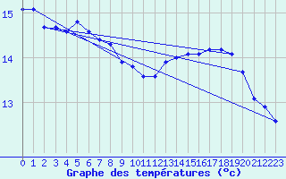 Courbe de tempratures pour Prades-le-Lez - Le Viala (34)