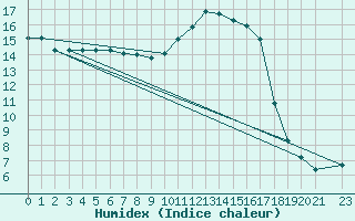 Courbe de l'humidex pour Lhospitalet (46)