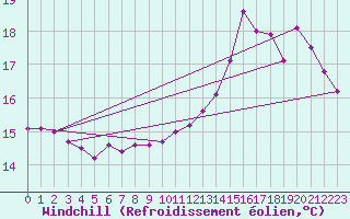 Courbe du refroidissement olien pour Douzens (11)
