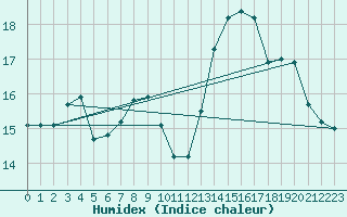 Courbe de l'humidex pour Saint-Martial-de-Vitaterne (17)