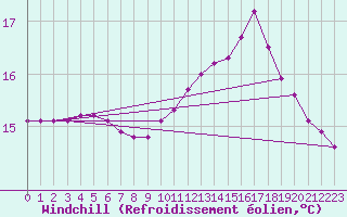 Courbe du refroidissement olien pour Gurande (44)