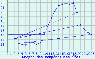 Courbe de tempratures pour Bridel (Lu)
