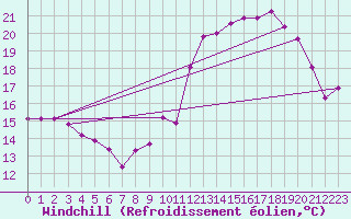 Courbe du refroidissement olien pour Aizenay (85)