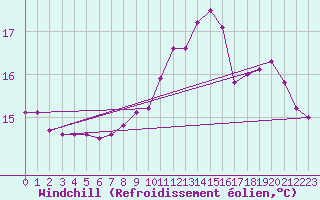 Courbe du refroidissement olien pour Thomery (77)