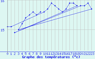 Courbe de tempratures pour Cap Gris-Nez (62)