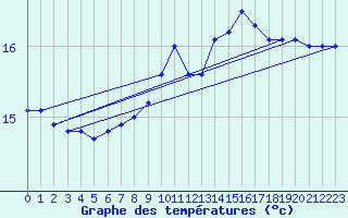 Courbe de tempratures pour Camaret (29)