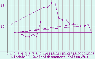 Courbe du refroidissement olien pour Gijon
