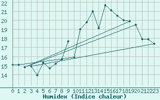 Courbe de l'humidex pour Nantes (44)