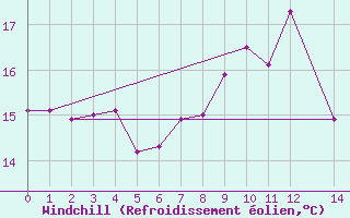 Courbe du refroidissement olien pour Rangedala