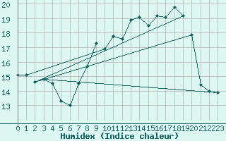 Courbe de l'humidex pour Finner