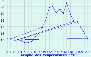 Courbe de tempratures pour Brest (29)