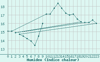 Courbe de l'humidex pour Cabo Peas