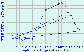 Courbe de tempratures pour Laqueuille (63)