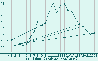 Courbe de l'humidex pour Chaumont (Sw)