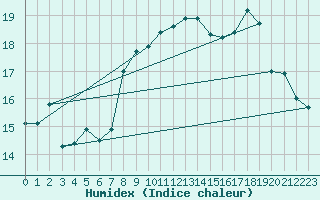 Courbe de l'humidex pour Villarzel (Sw)