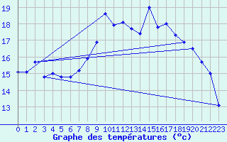 Courbe de tempratures pour West Freugh