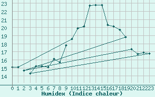 Courbe de l'humidex pour Ile Rousse (2B)