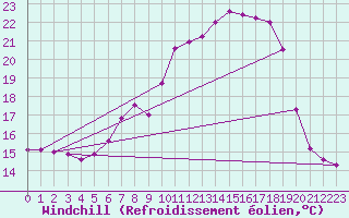 Courbe du refroidissement olien pour Fribourg (All)