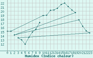 Courbe de l'humidex pour Guadalajara