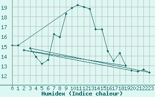 Courbe de l'humidex pour La Brvine (Sw)