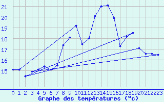 Courbe de tempratures pour Lanvoc (29)