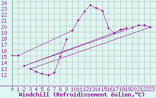 Courbe du refroidissement olien pour Le Bourget (93)
