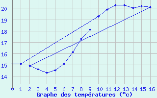 Courbe de tempratures pour Hvide Sande