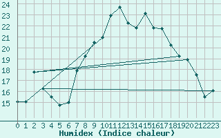 Courbe de l'humidex pour Vicosoprano