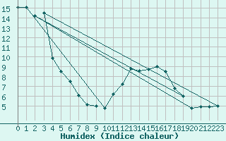 Courbe de l'humidex pour Mont-Aigoual (30)